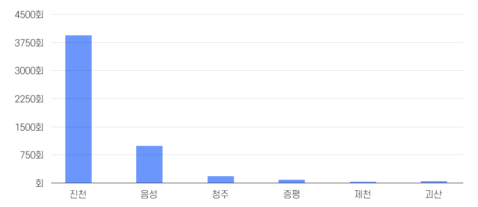 2016년 교육현황 그래프