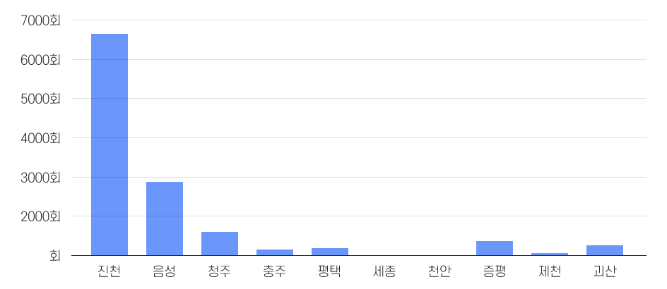 2018년 교육현황 그래프