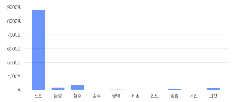 2019년 교육현황 그래프