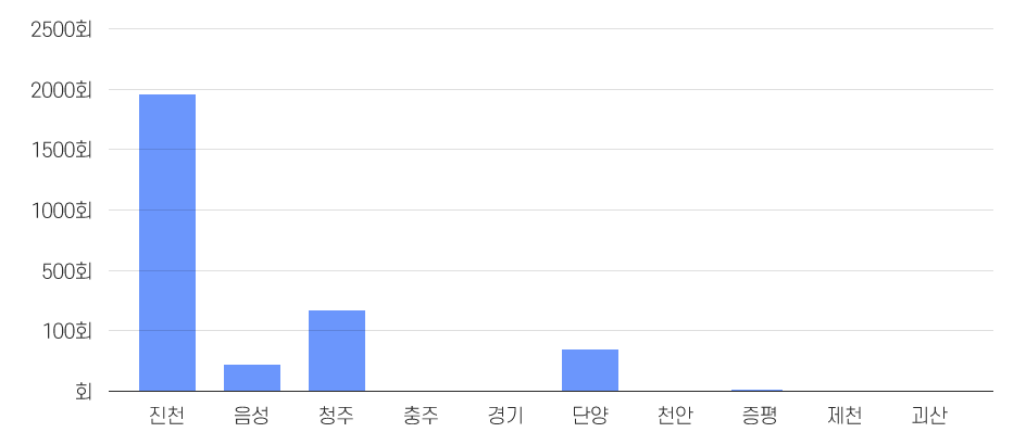 2020년 교육현황 그래프