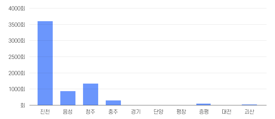 2021년 교육현황 그래프