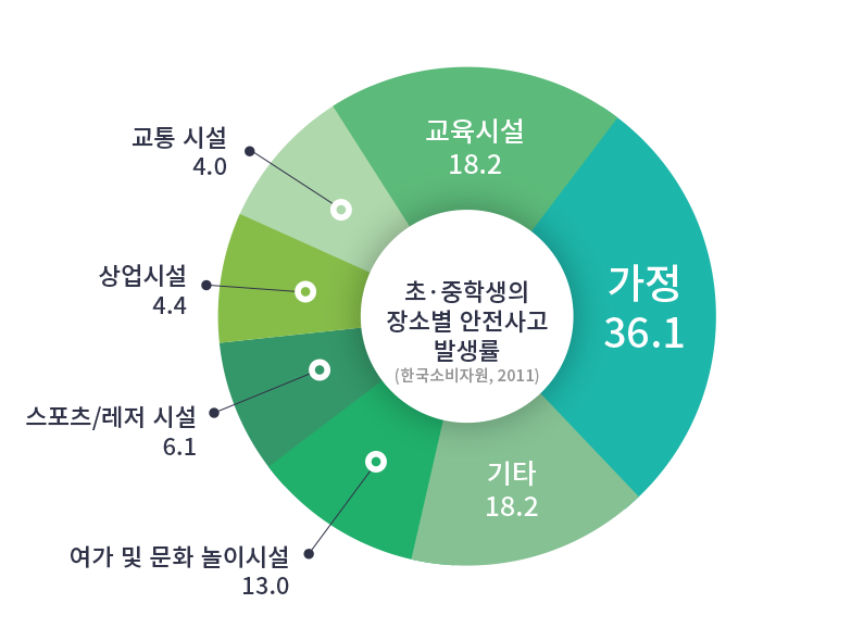 초중학생의 장소별 안전사고 발생률 (한국소비자원, 2011)