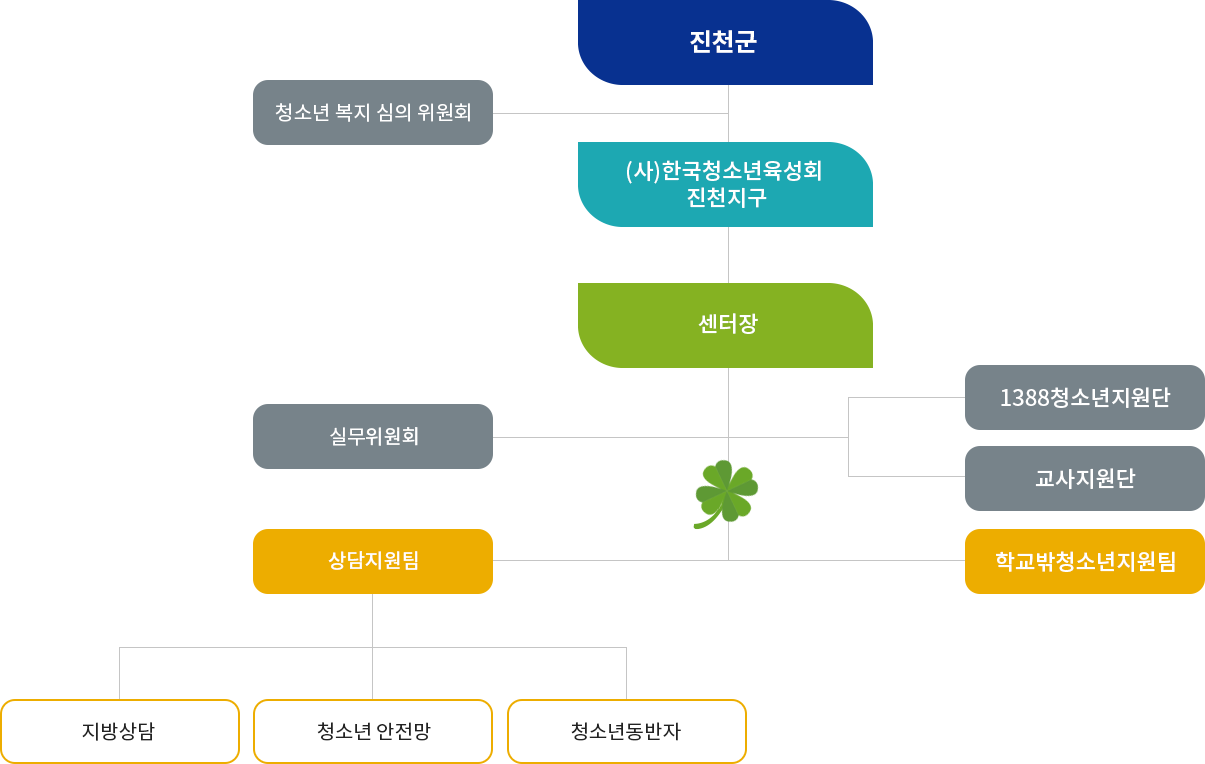 조직도