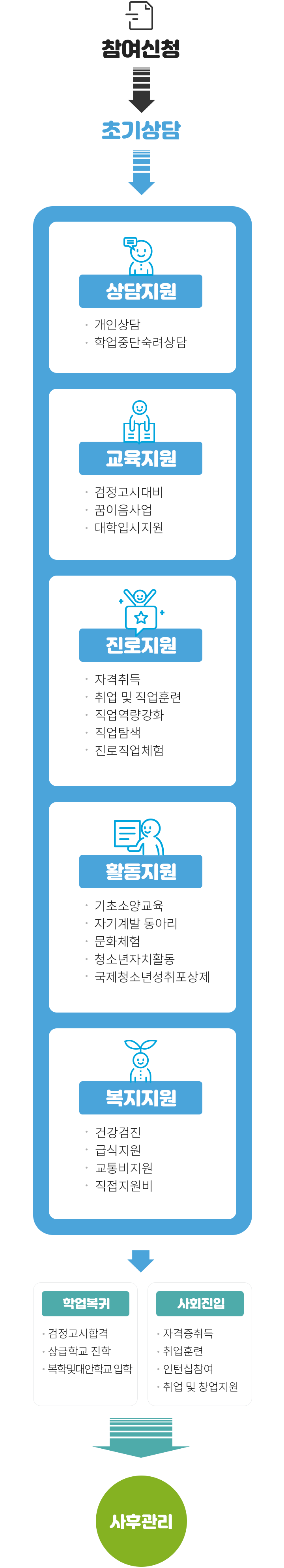 운영단계순서도